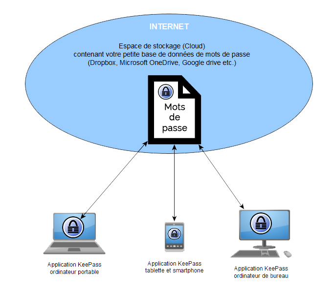 Schema de la synchronisation entre les clients KeePass et leur base de données de mots de passe.