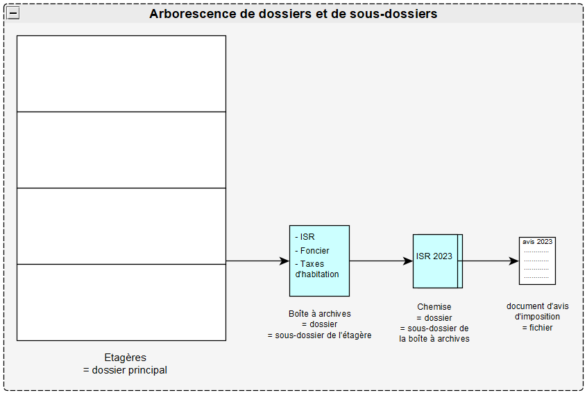 arborescence de dossiers et de sous-dossiers